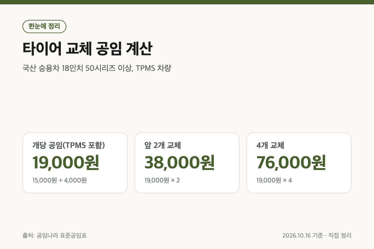타이어 교체 공임 계산 카드: 18인치 TPMS 차량 개당 19,000원, 앞 2개 38,000원, 4개 76,000원