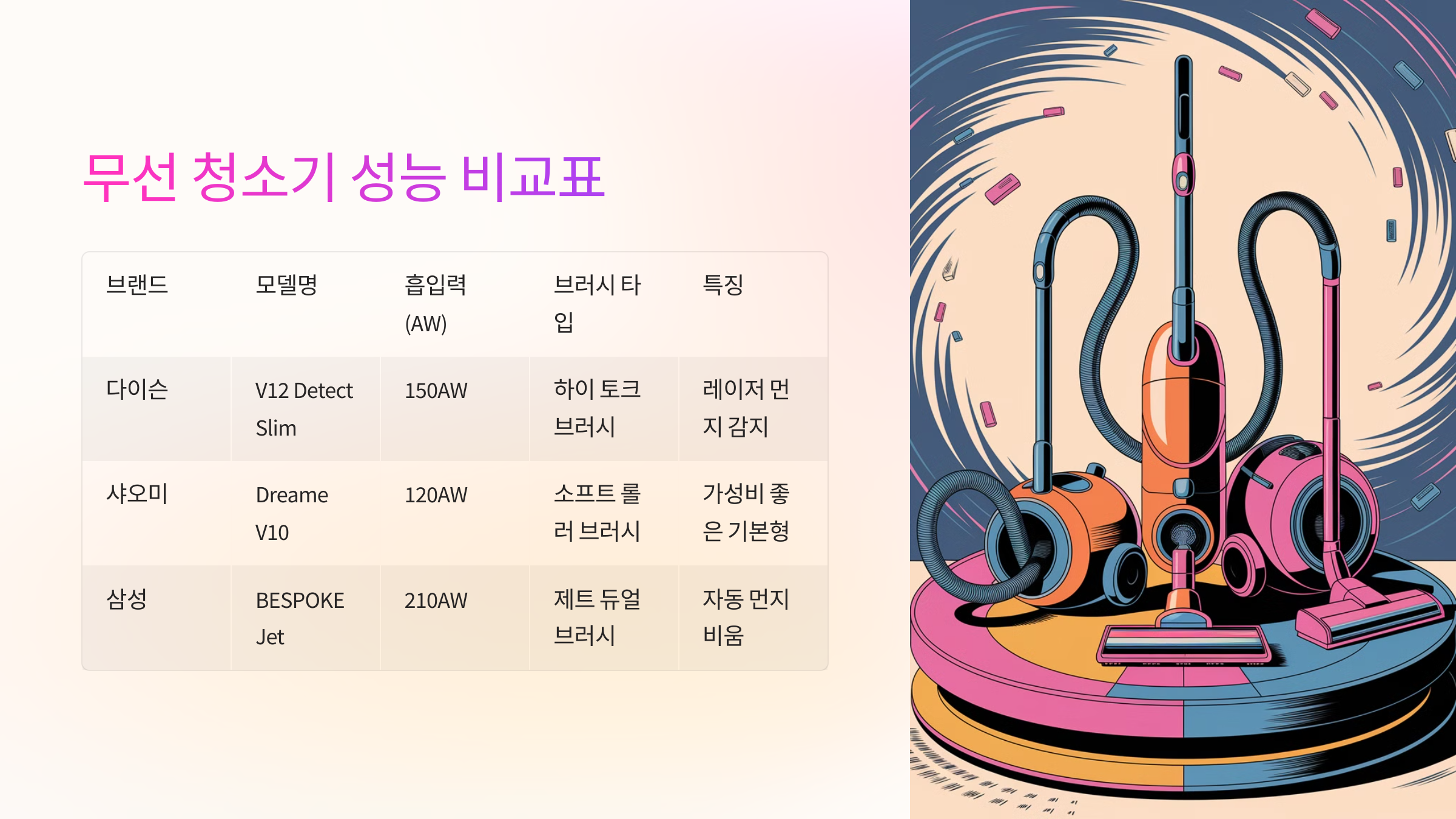 📊 무선 청소기 성능 비교표