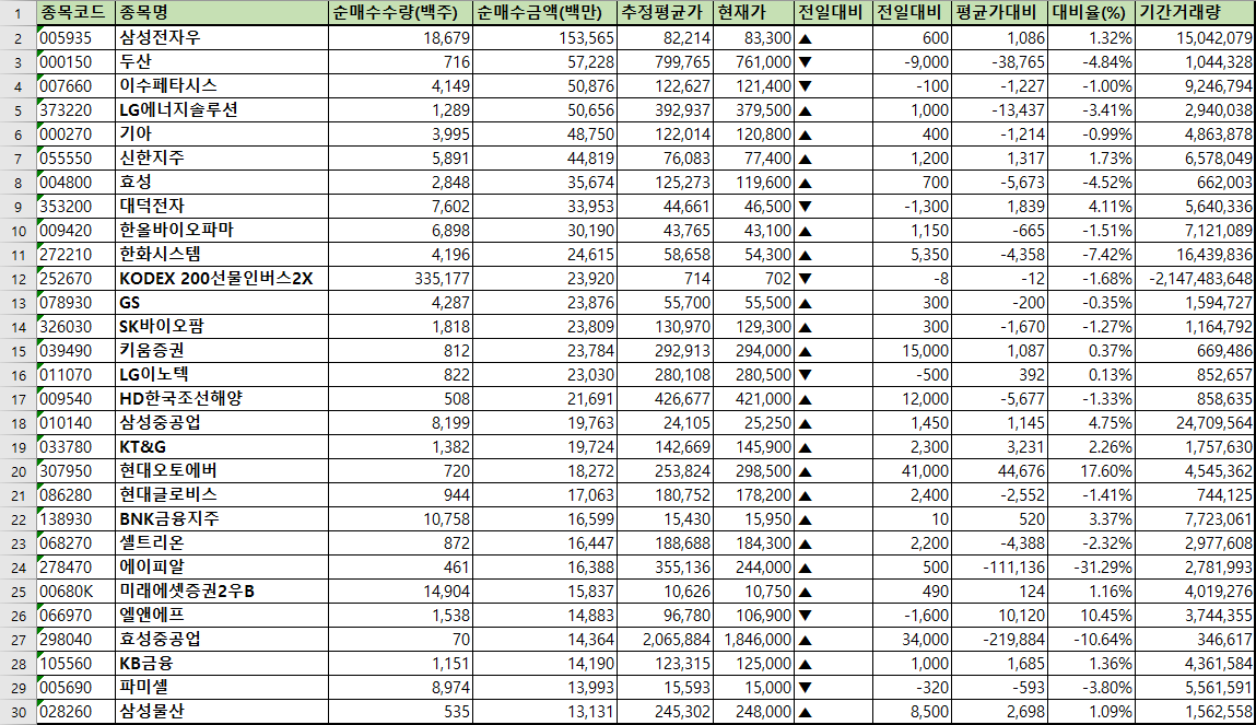 주간 코스피 외국인 순매수