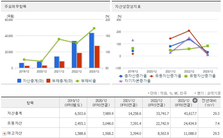 에코프로비엠 재무분석
