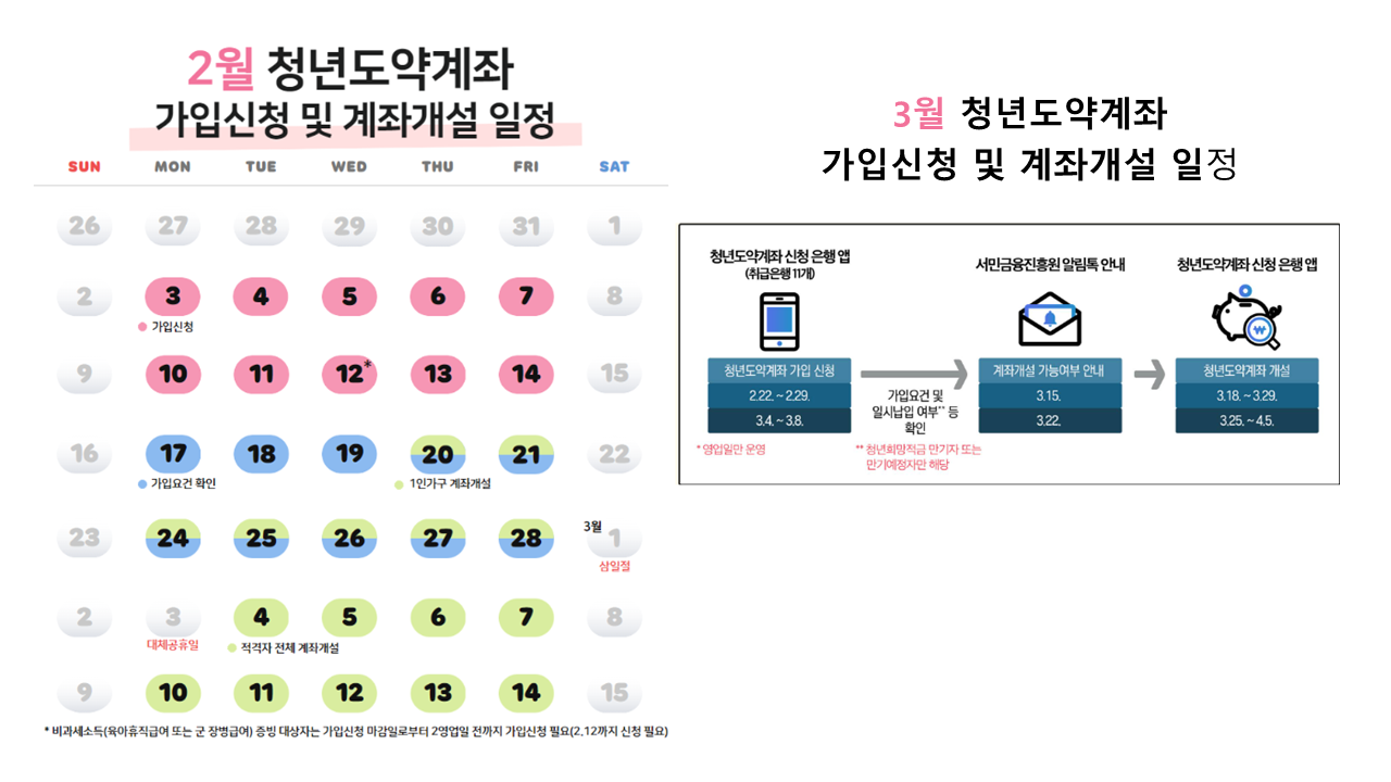 2월 및 3월 청년도약계좌 가입신청 및 계좌개설 일정