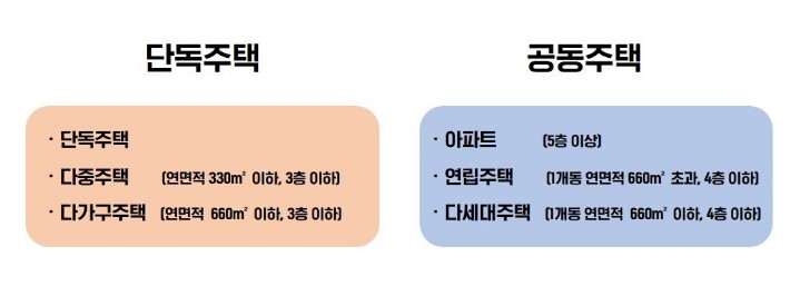 본질적으로 다른 다가구 다세대 차이점