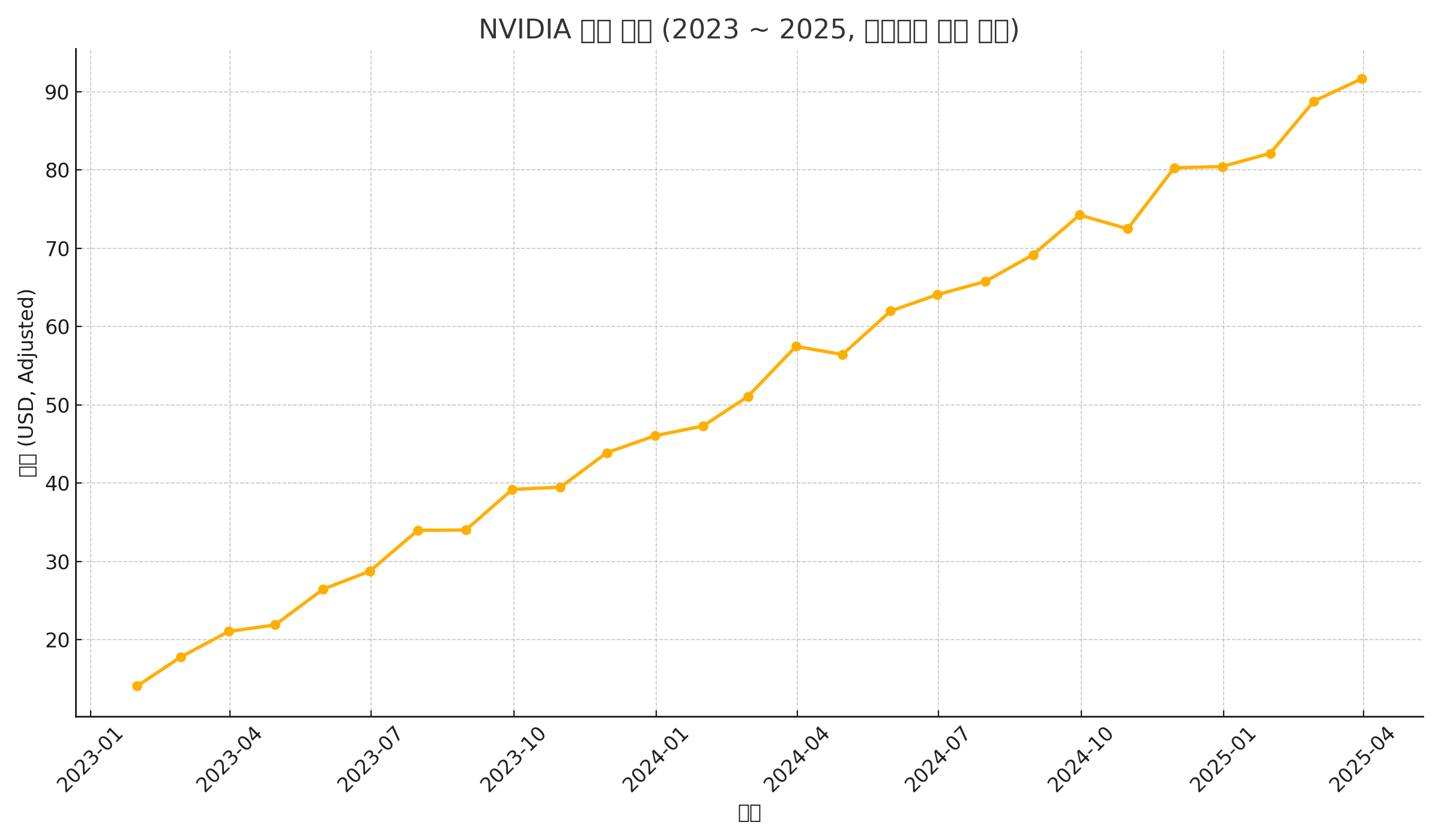 엔비디아 per,res 변화 그래프