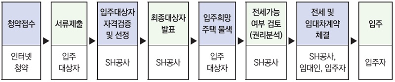신혼부부-전세임대주택-공급절차-순서도