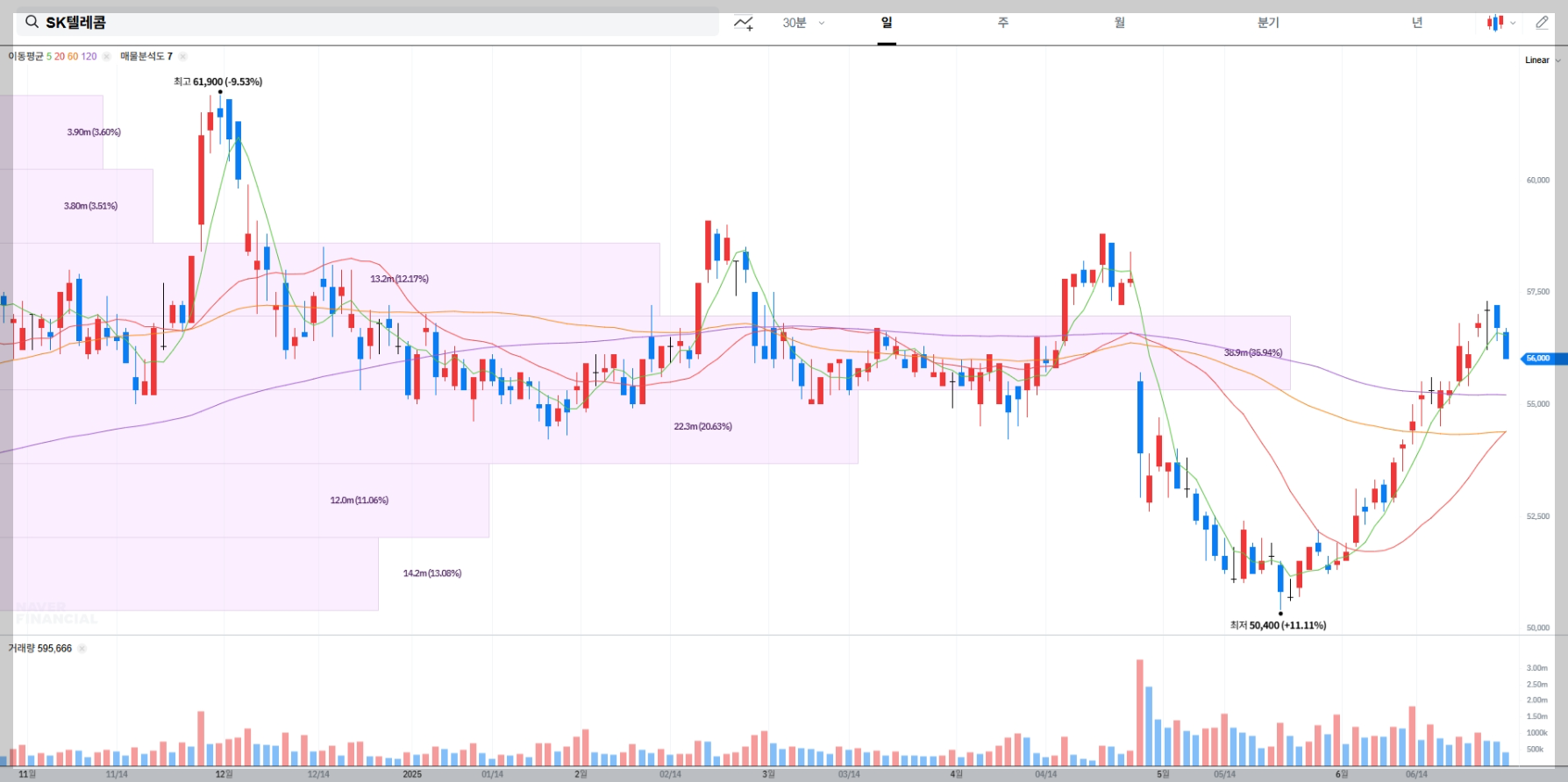 SK텔레콤 현재 주가 차트