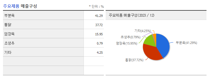 마니커_주요제품