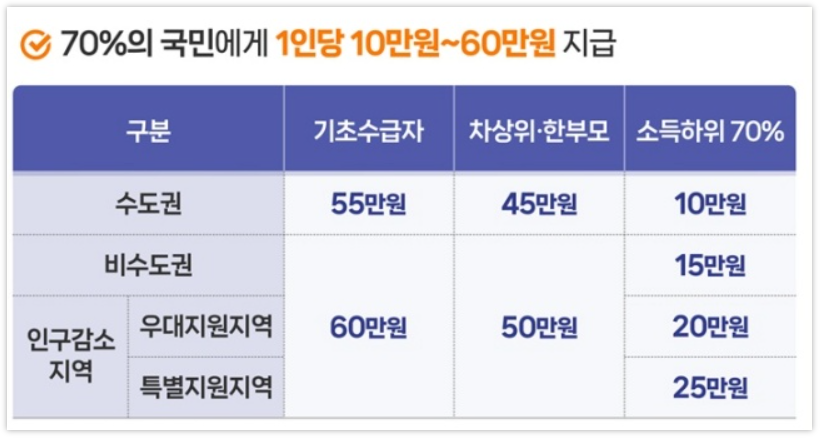 고물가 피해지원금
