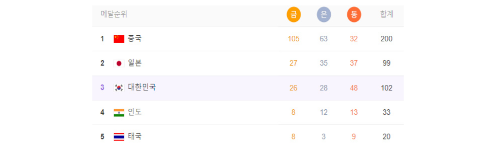 아시안게임 메달 순위
