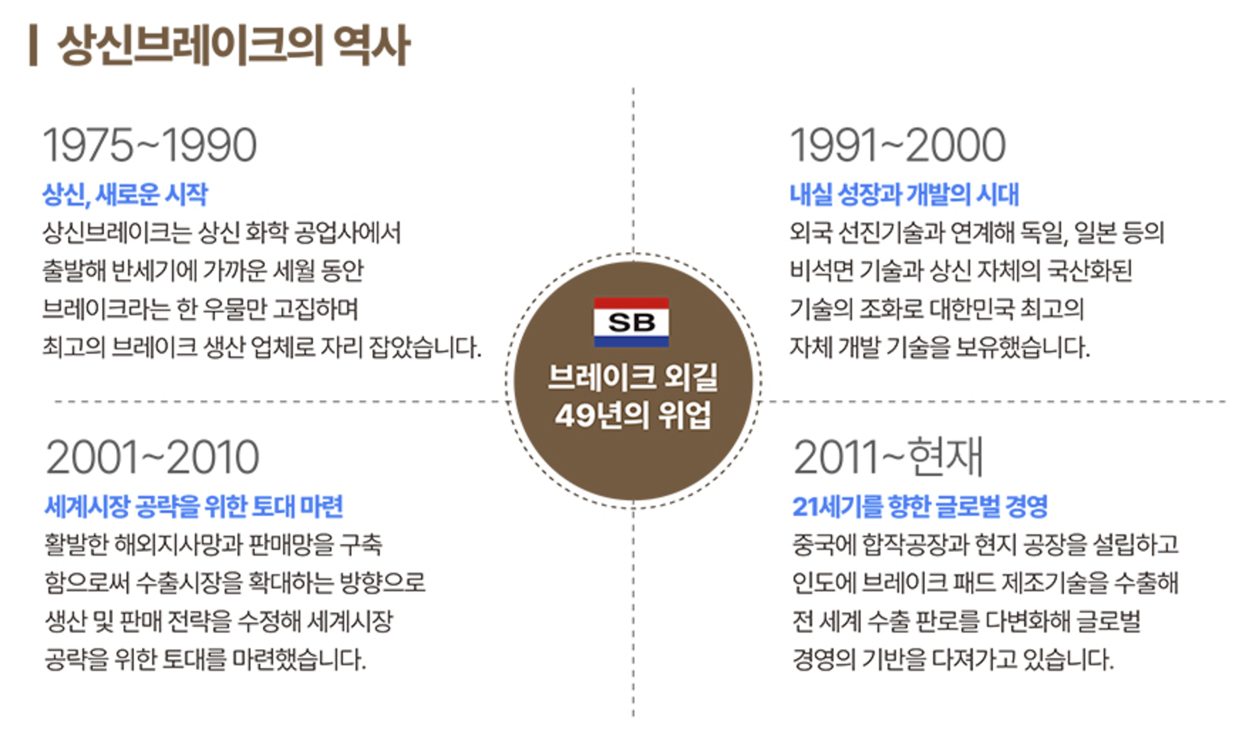 상신브레이크의 역사
