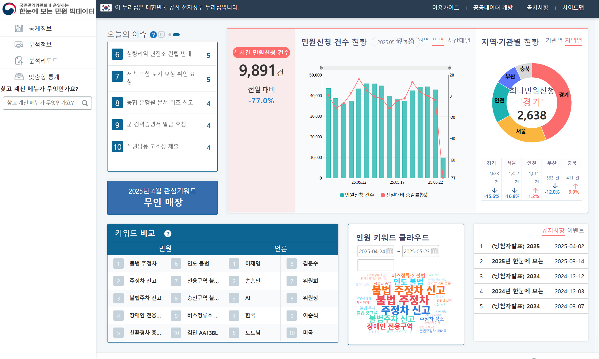국민권익위원회, 한눈에 보는 민원 빅데이터