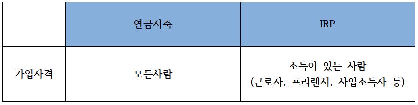 연금저축과 irp 가입조건