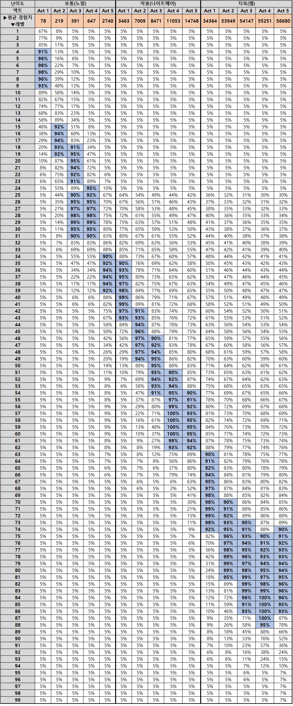 디아블로2 경험치 표