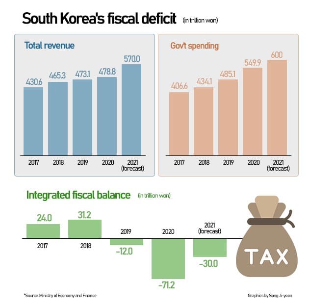 2017년부터 2021년까지 한국의 총수입(파란 막대), 정부 지출(주황 막대), 그리고 통합 재정수지(녹색 막대, 2019~2021년 적자) 그래프로, 2020년 최대 적자 약 71조 원이 기록됨