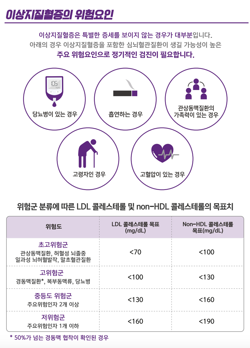 고지혈 위험인자