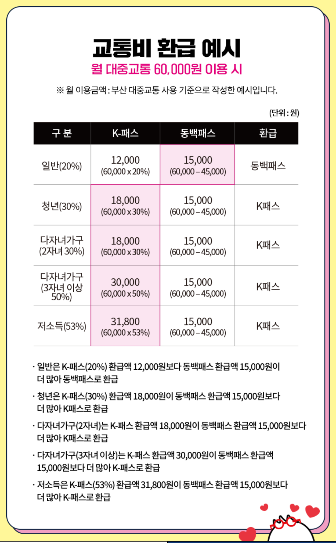 동백패스 환급 정책