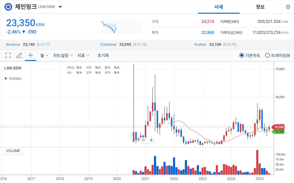 체인링크(LINK)의 핵심기술과 투자 포인트
