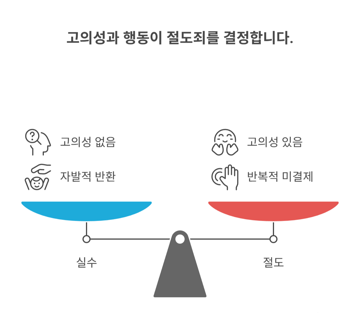 실수와 절도의 경계, 무엇이 다를까?
