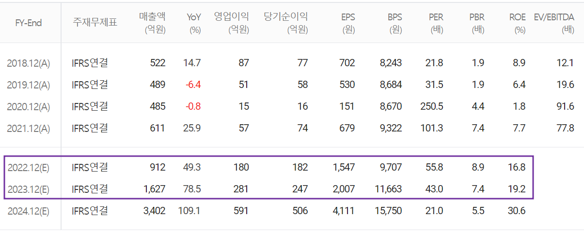 나노신소재 - 컨센서스(2022.08)
