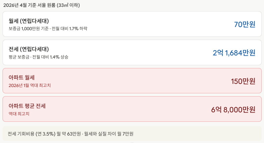 2026년 4월 서울 원룸 월세 전세 평균 시세