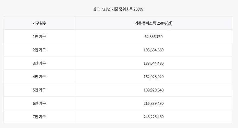 가구중위소득