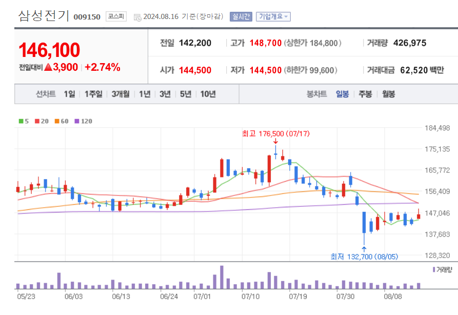 갤럭시링-관련주-삼성전기-일봉차트