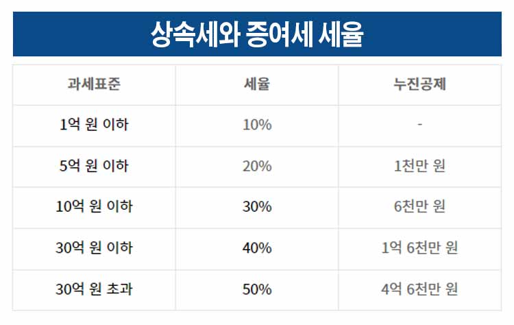 상속세와 증여세 세율표