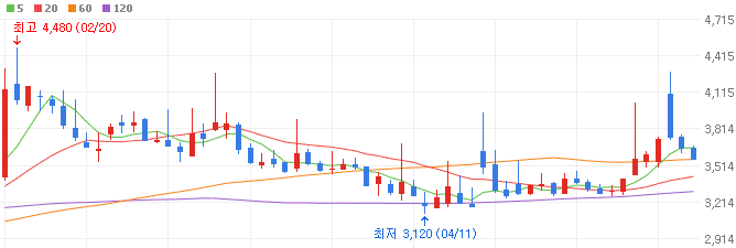 철강주-신스틸-주가