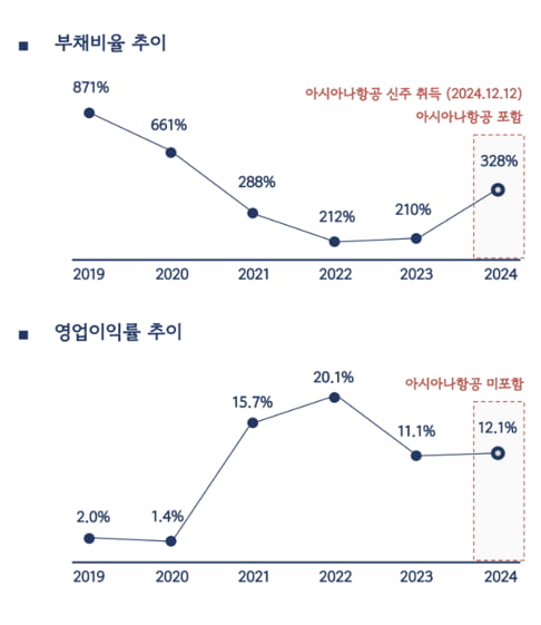 아시아나 부채비율, 영업이익률