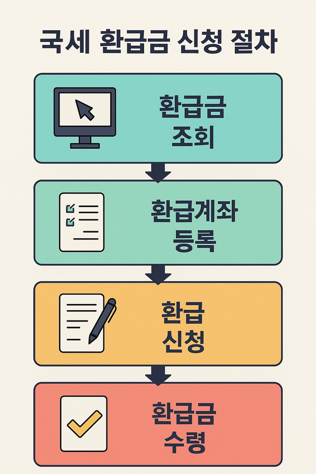 국세 환급금 신청 절차 플로우 인포그래픽