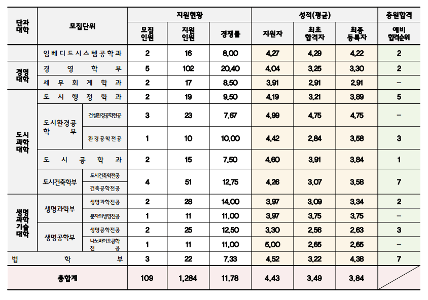 2024 인천대 수시 충원결과