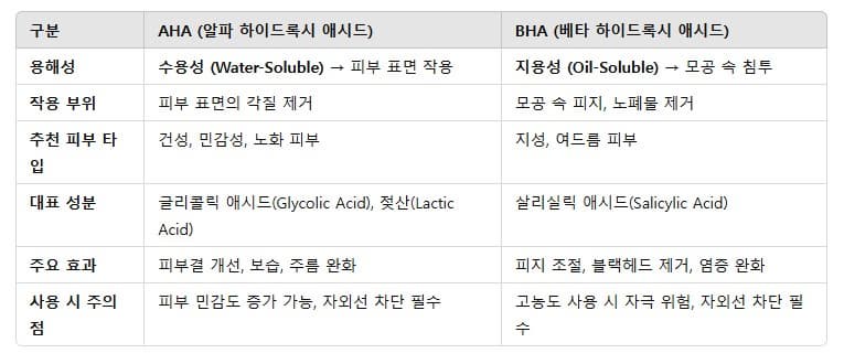 AHA: 수용성-피부 표면 작용, 피부 표면의 각질제거, 건성, 민감성, 노화 피부 추천, 대표성분- 글리콜릭 애시드, 젖산, 피부결 개선, 보습, 주름 완화, 피부 민감도 증가 가능, 자외선 차단 필수
BHA: 지용성-모공 속 침투, 모공 속 피지, 노폐물 제거, 지성 여드름 피부 추천, 대표성분- 살리실릭 애시드, 피지 조절, 블랙 헤드 제거, 염증 완화, 고농도 사용 시 자극 위험, 자외선 차단 필수