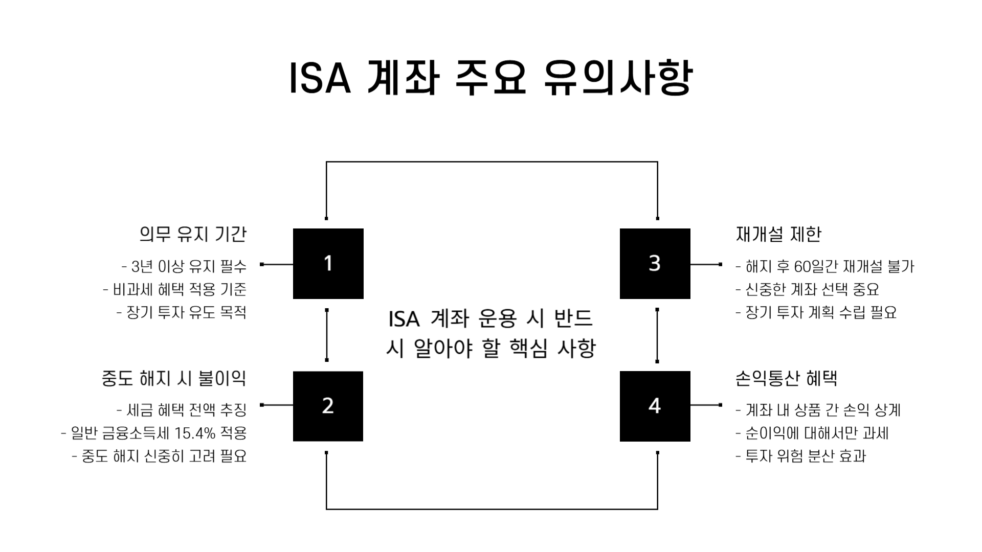 isa 계좌란