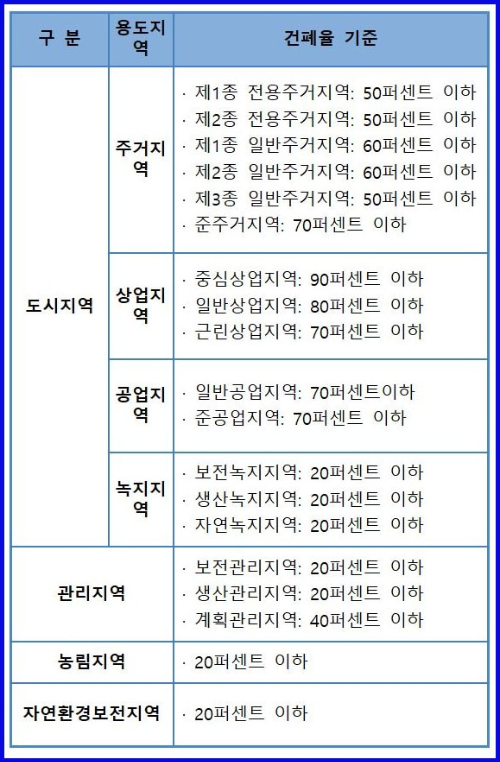 용도에따른 건폐율과 용적률 표이미지
