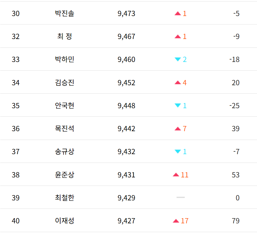 프로기사순위 31위~40위