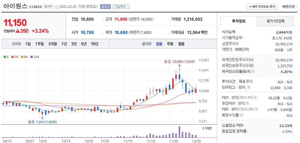 아이원스 차트(일봉)