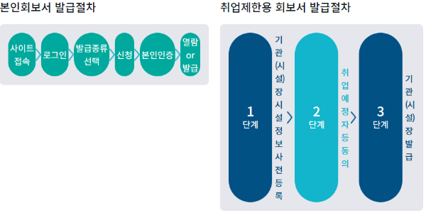범죄 경력 증명서 인터넷 발급