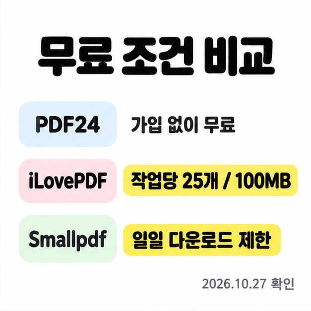 PDF24의 가입 없는 무료 이용, iLovePDF의 작업당 25개와 100MB, Smallpdf의 일일 다운로드 제한을 비교한 이미지
