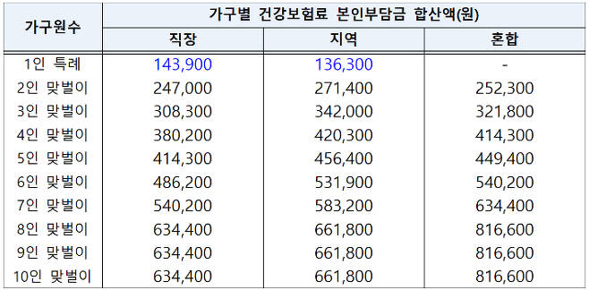 5차 재난지원금