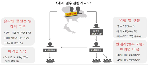 해군 현역병의 마약 밀수 휴가 중 태국 출국 범행 군사법 처벌