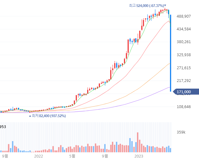 급락 중인 작전주
