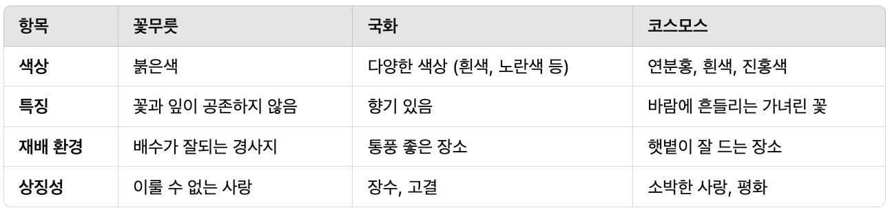 꽃무릇과 국화 코스코스 비교