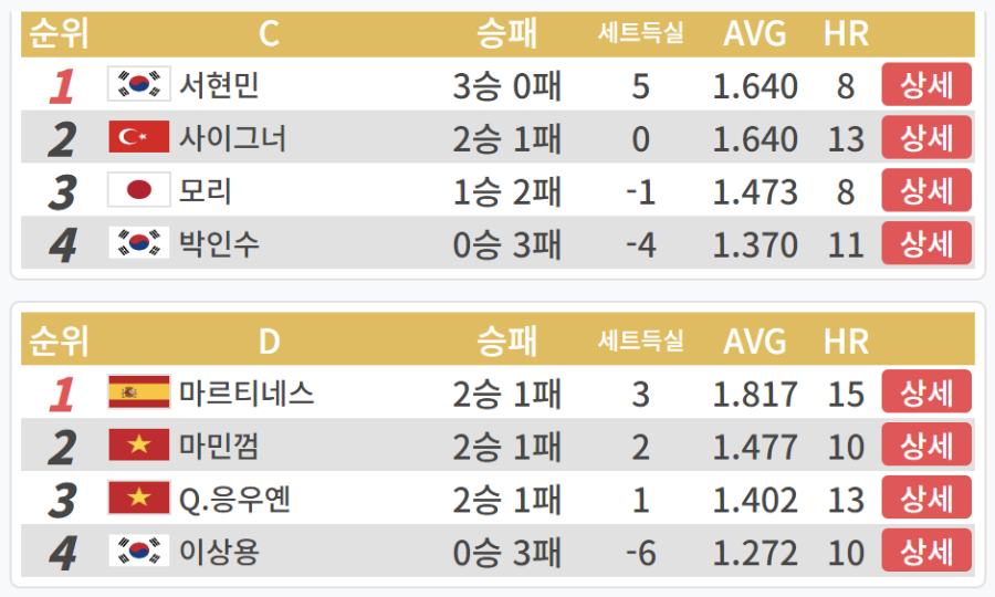 PBA 월드챔피언십 32강 3일차 C조, D조 경기결과
