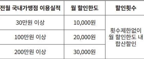 전월 실적 구간별, 월 할인한도 (표)