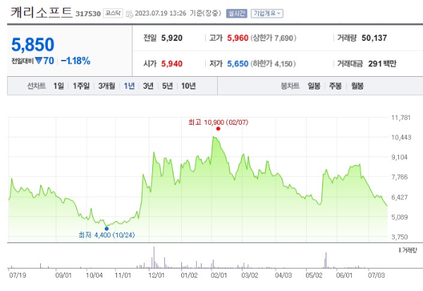 저출산 관련주 캐리소프트 주가 전망