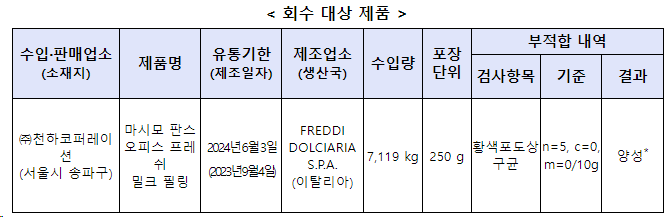 황색포도상구균 검출된 수입 ‘빵류’ 회수 조치