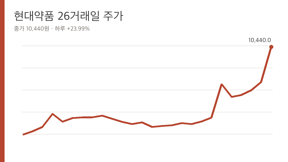현대약품 종가 추이, 최근 26거래일