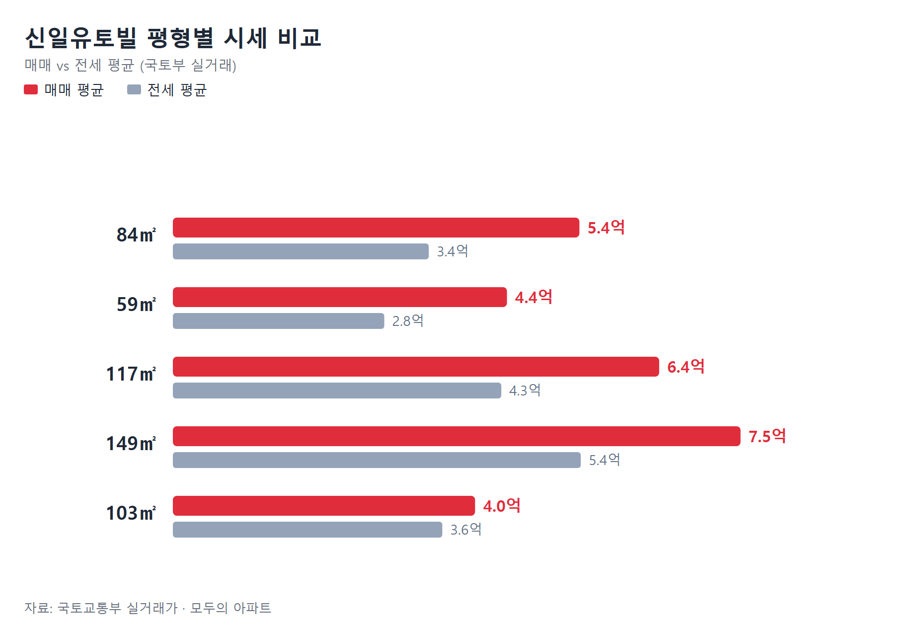신일유토빌 평형별 시세 비교