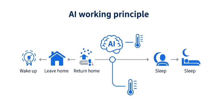 AI 온도 조절기가 사용자의 일상 패턴(기상, 외출, 귀가, 취침)을 학습하여 자동으로 온도를 조절하는 과정을 보여주는 인포그래픽입니다.