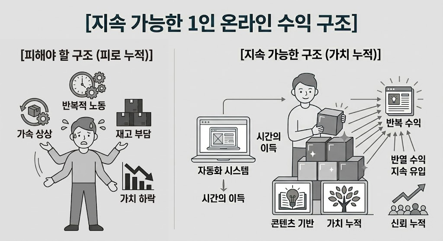 피로가 누적되는 비지속적인 온라인 사업 구조와 콘텐츠 및 가치가 쌓이는 지속 가능한 1인 수익 구조를 비교한 영문 모노톤 인포그래픽 이미지입니다.