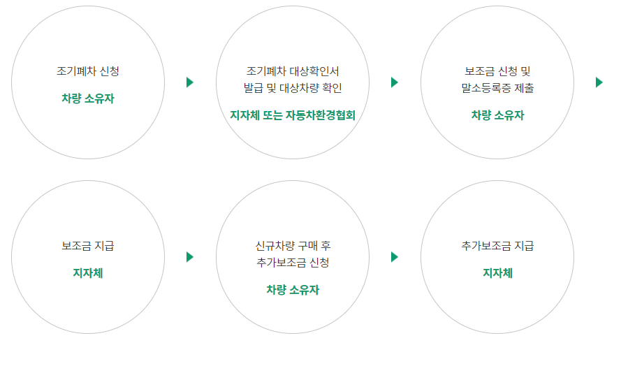 노후경유차 조기폐차